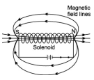 What is a solenoid ? Draw the pattern of magnetic field lines of (i) a ...