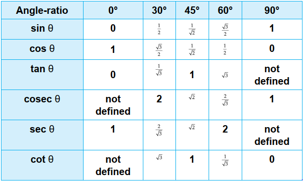 There are in total six trigonometric ratios, namely sine (sin), cosine ...