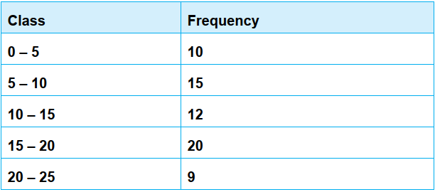 For the following distribution: The sum of lower limits of the median ...