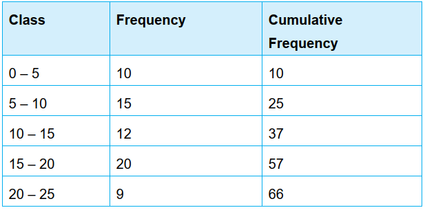 For the following distribution: The sum of lower limits of the median ...