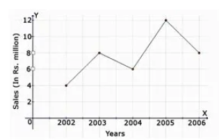 The line graph shows the yearly sales figure for a manufacturing ...