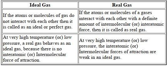 Distinguish between ideal gas and real gas.