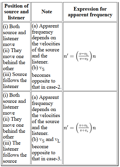 What is the Doppler effect? Derive the formula for the change in ...