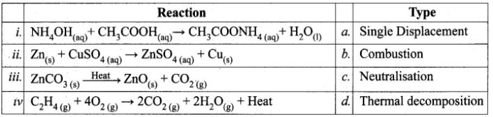 Identify the types of reaction.