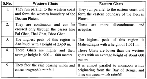 Distinguish between Western Ghats and Eastern Ghats.