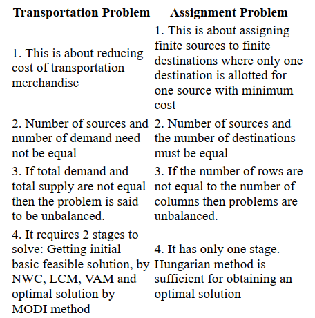 What is the difference between Assignment Problem and Transportation ...