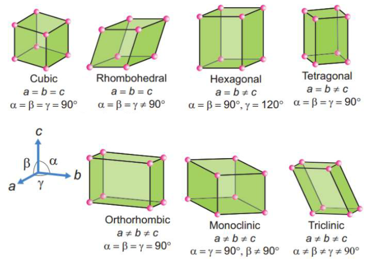 Draw the seven types of primitive crystal systems.