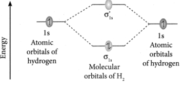 Explain about the molecular orbital diagram of hydrogen molecule.