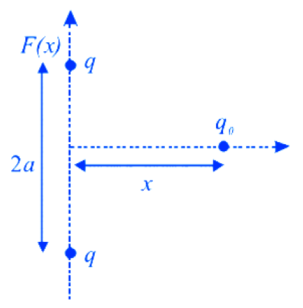 Two equal positive point charges are separated by a distance $2 \mathrm ...