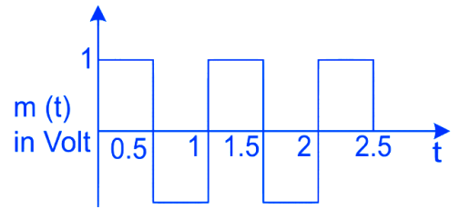 A square wave of the modulating signal is shown in the figure. The ...
