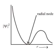 The graph between $|\psi|^2$ and $\mathrm{r}$ (radial distance) is ...