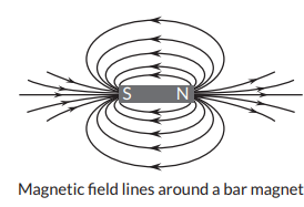 What are magnetic field lines? Justify the following statements: (a ...