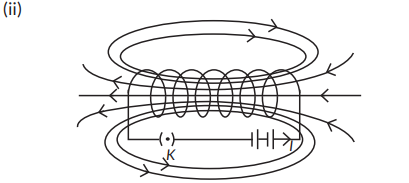 (i) What is a solenoid? (ii) Draw the pattern of magnetic field lines ...