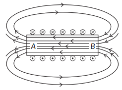 Diagram shows the lengthwise section of a current carrying solenoid ...