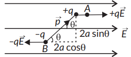 Derive the expression for the torque acting on an electric dipole, when ...