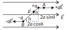 Deduce the expression for the torque acting on a dipole of dipole ...