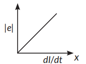 Draw the graph showing variation of the value of the induced emf as a ...
