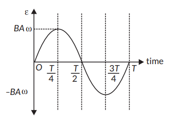 (a) Draw a schematic sketch of an ac generator describing its basic ...