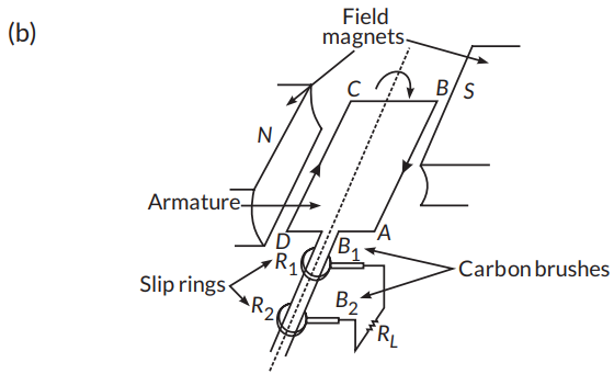 (a) State the principle of ac generator. (b) Explain with the help of a ...