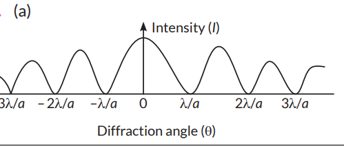 (a) Draw the graph showing intensity distribution of fringes with phase ...
