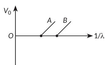 Figure shows the stopping potential $\left(V_0\right)$ for the photo ...