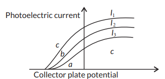 The figure shows a plot of three curves $a, b, c$ showing the variation ...