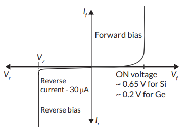 Draw V-I characteristics of a p-n junction diode. Explain, why the ...