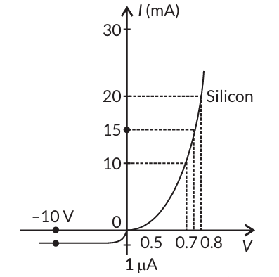 The V-I characteristic of a silicon diode is as shown in the figure ...