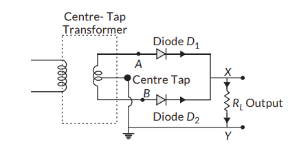 Draw the circuit diagram of a full wave rectifier and state how it works.