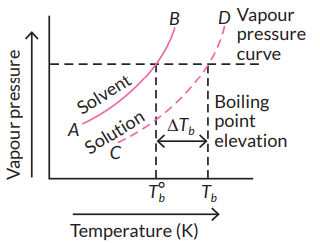 (a) Draw the graph between vapour pressure and temperature and explain ...