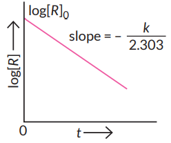 Write the expression for relation between $\log _{10}[R]$ and $t$ for a ...