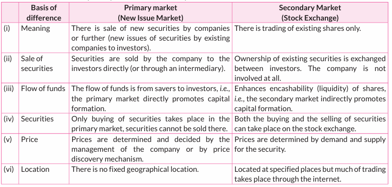 Distinguish between Primary market and secondary market.