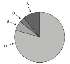 Identify A, B, C and D in this figure. $\pi$-chart for the number of ...