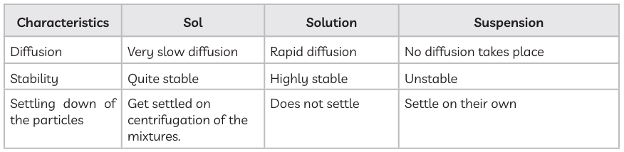 Differentiate between sol, solution and suspension.