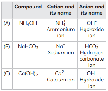 Identify the cations and anions present in the given compounds. Also ...