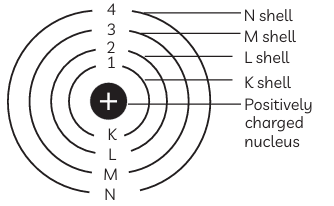 Give two postulates of the Bohr atomic model and give three criteria ...