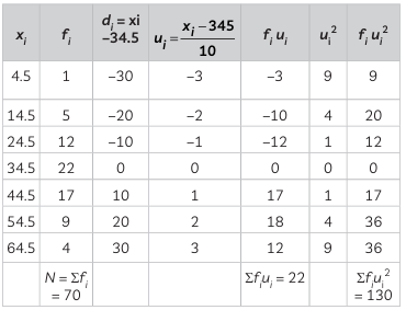 Find the variance and standard deviation for the following distribution: