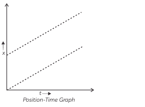 Draw Position-time graph of two objects, A and B moving along a ...