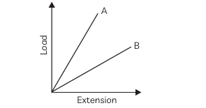 Two wires, A and B , have the same dimensions. Their materials, however ...