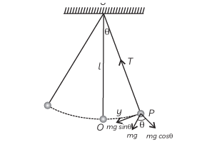 An ideal simple pendulum consists of a heavy point mass body (bob ...