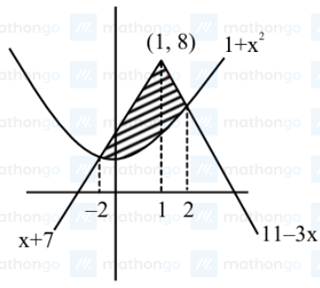 If the area of the region $\left\{(\mathrm{x}, \mathrm{y}): 1+\mathrm{x ...