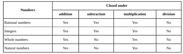 Closure property states that for any two numbers a and b, a∗b is also a ...