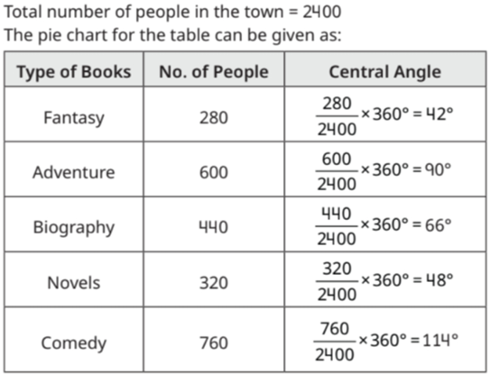 Draw a pie chart for the given data showing the types of books read by ...