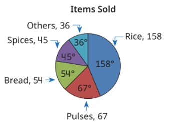 Mark the central angles in the pie charts shown below.