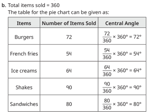 Mark the central angles in the pie charts shown below.