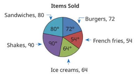 Mark the central angles in the pie charts shown below.