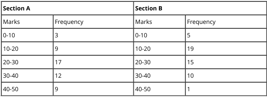 The following table gives the distribution of students of two sections ...