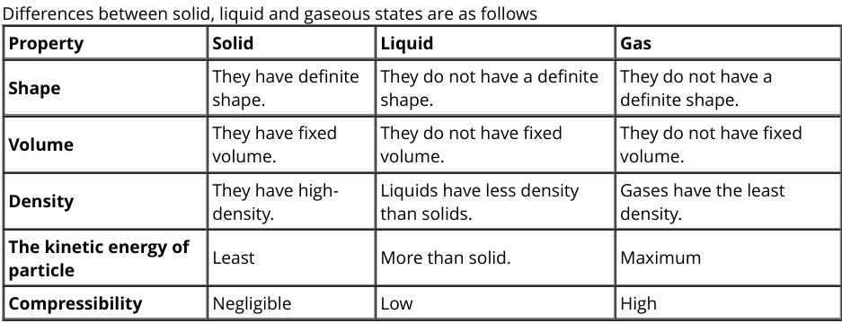 $ \text { Tabulate the differences in the characteristics of states of ...