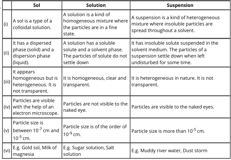 $ \text { How are a sol, a solution and a suspension different from ...