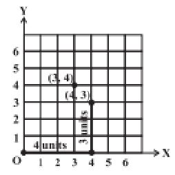 Plot the point (4, 3) on a graph sheet. Is it the same as the point (3, 4)?